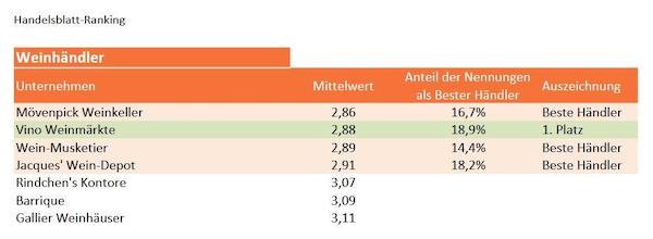 Unser Unternehmen Wein-Musketier ist im Rahmen dieses Rankings in der Kategorie der stationären Händler in der Branche „Weinhändler“herausragend ausgezeichnet worden! 